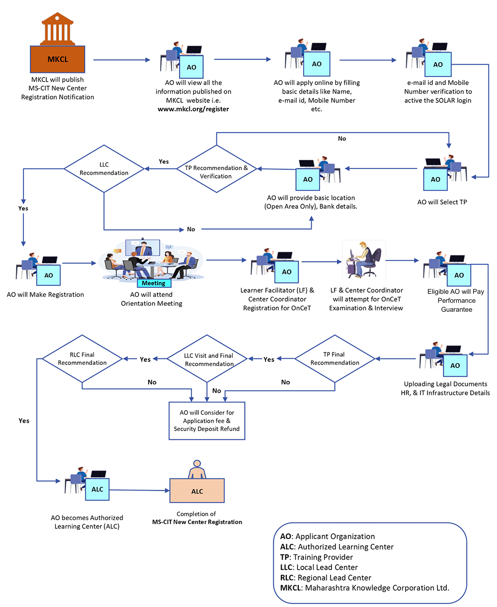 MS-CIT New Center Registration